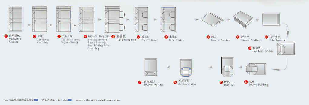 equipment to make v bottom paper bags